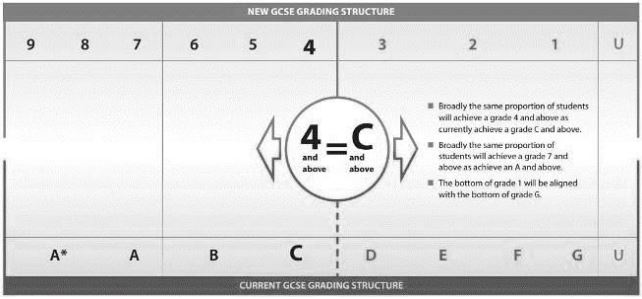 gcse grades 1-9 equivalent