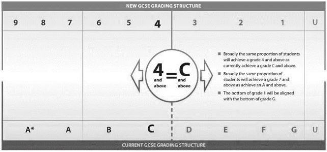 GCSE exam grades from letters (A* - G) to numbers (9-1)