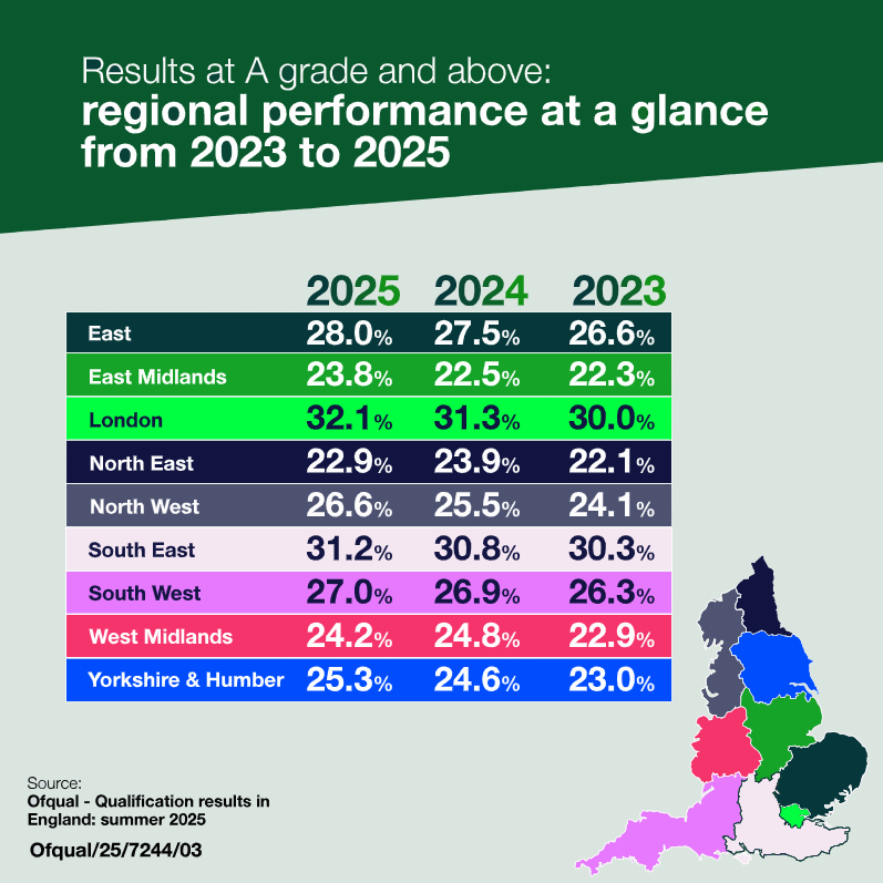 National Performance at a glance