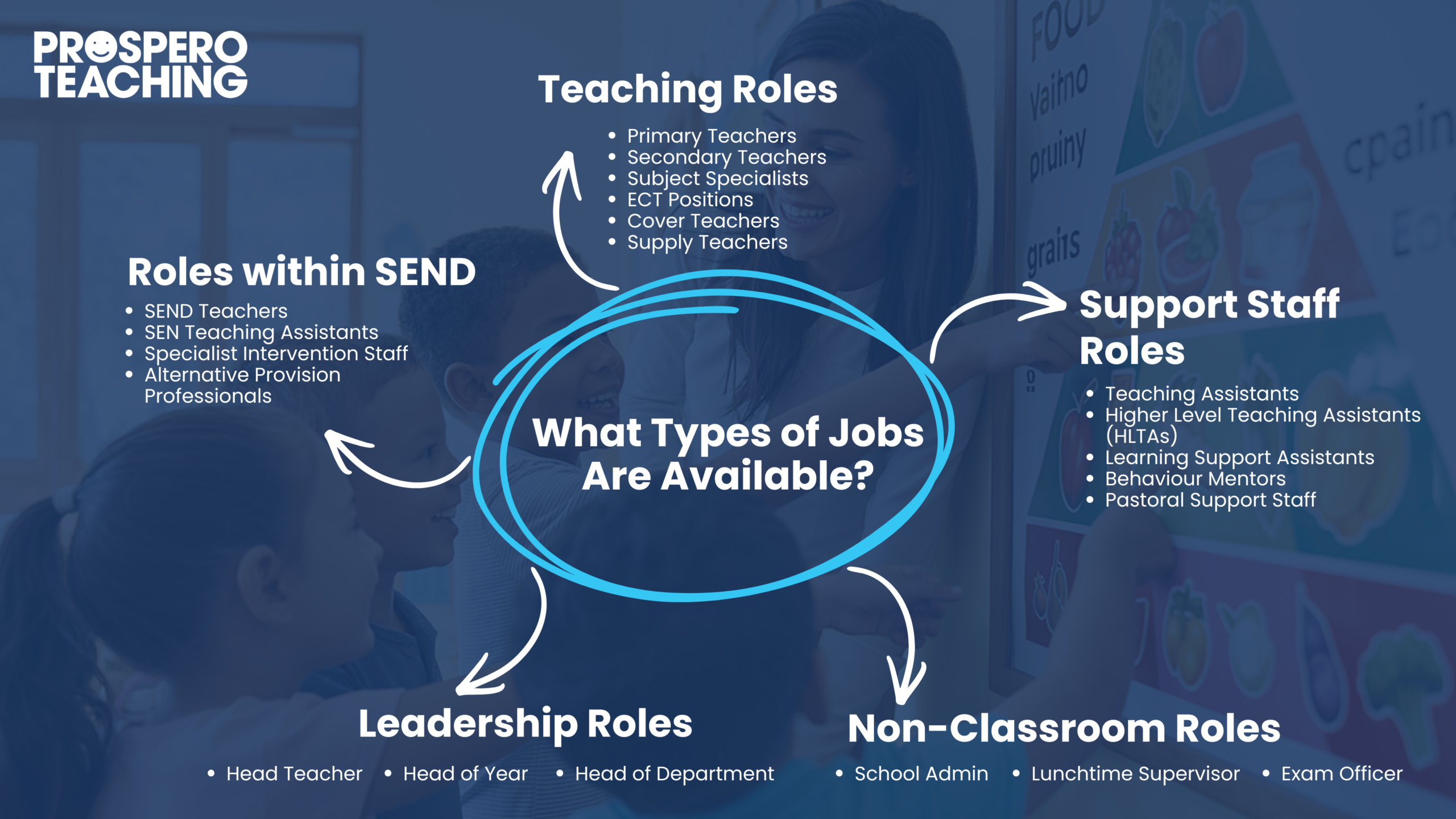 What Types of Jobs Are Available in Education?
