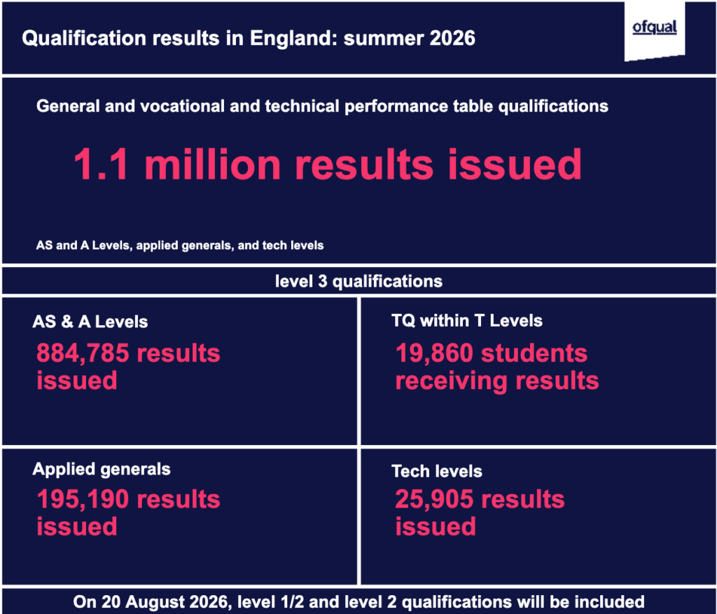 A-Level results table